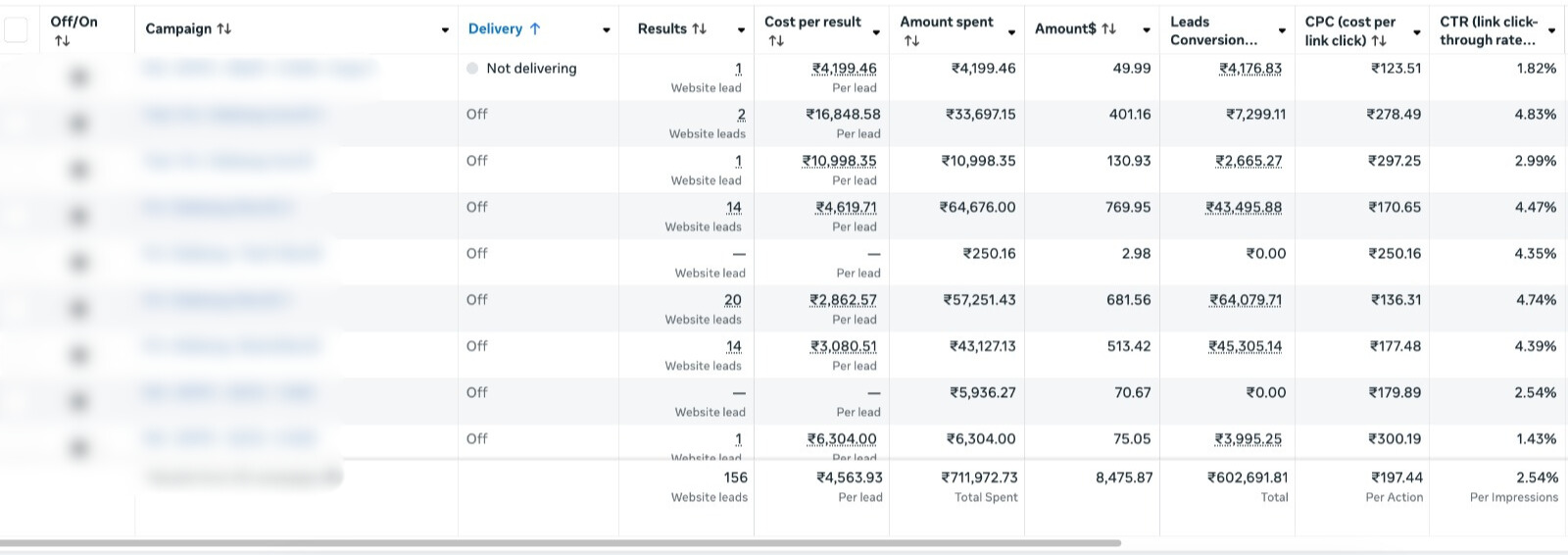 Debt PPC Campaign Results